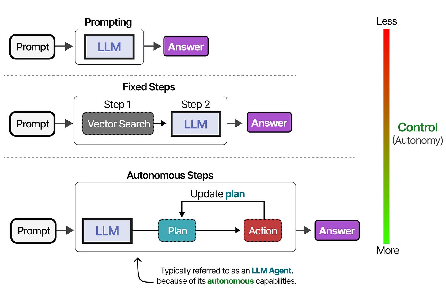 Agent Autonomy Levels