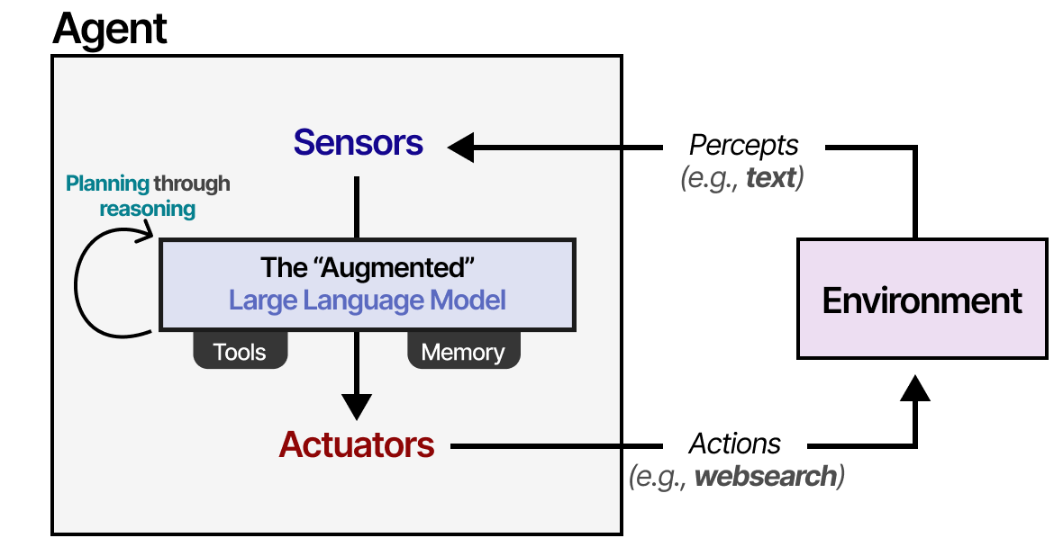 Augmented LLM Framework