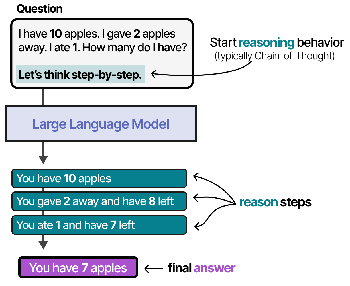 LLM Planning Behavior