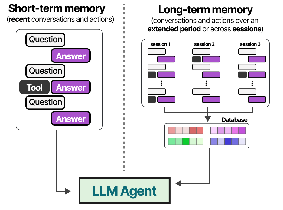 Long-term Memory