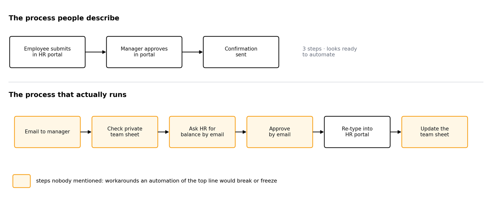 The process people describe versus the process that runs