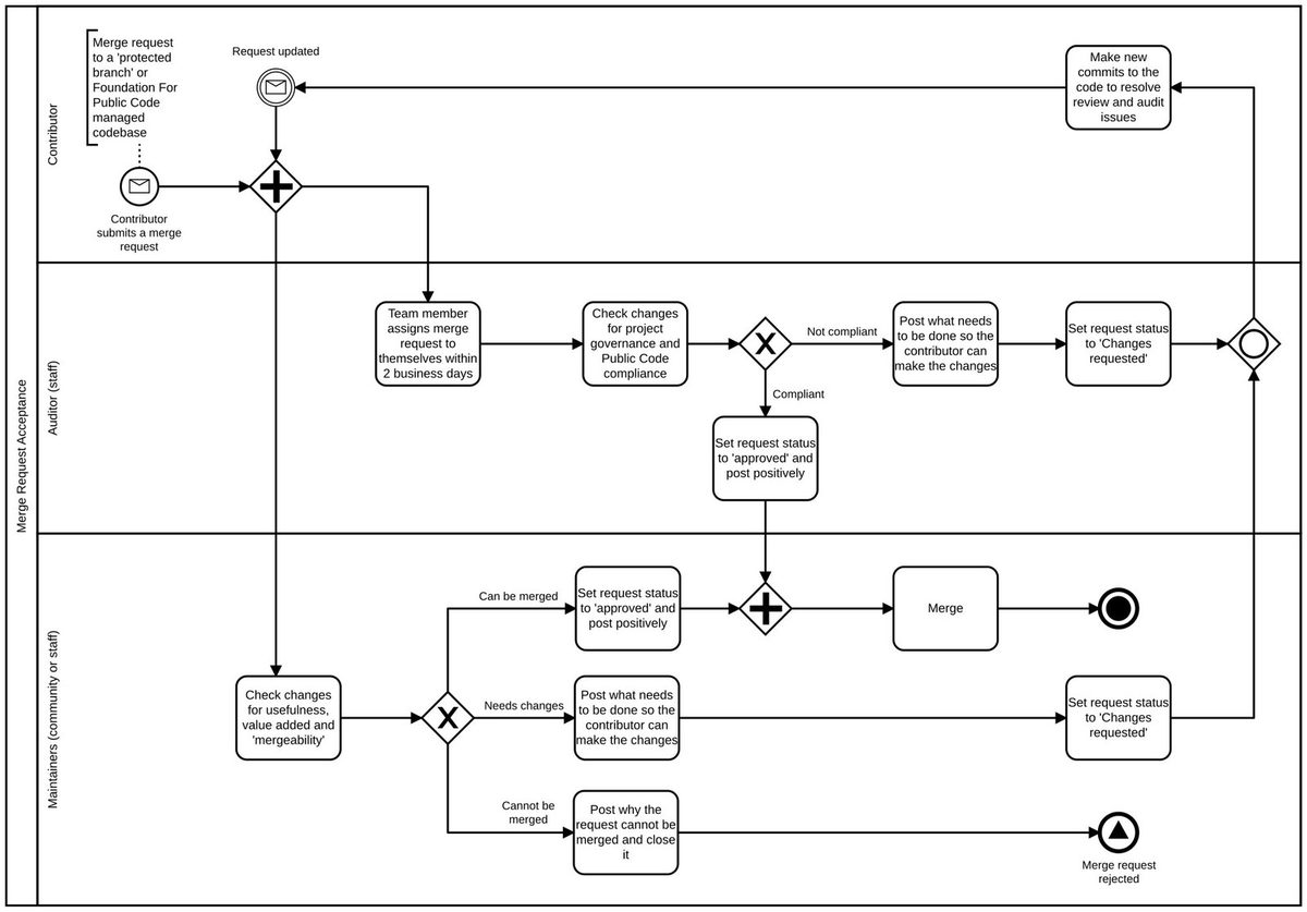 A swimlane diagram with lanes for contributor, auditor and maintainers
