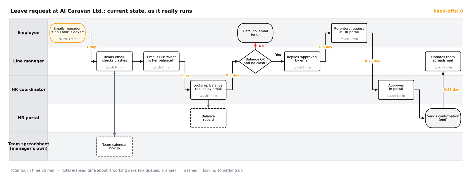 Current-state swimlane of the leave request