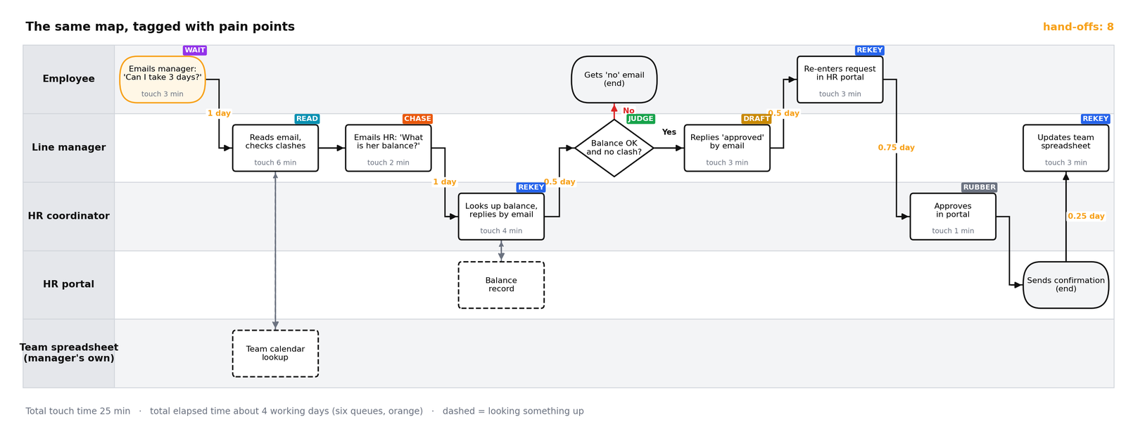 The leave-request map with pain-point tags