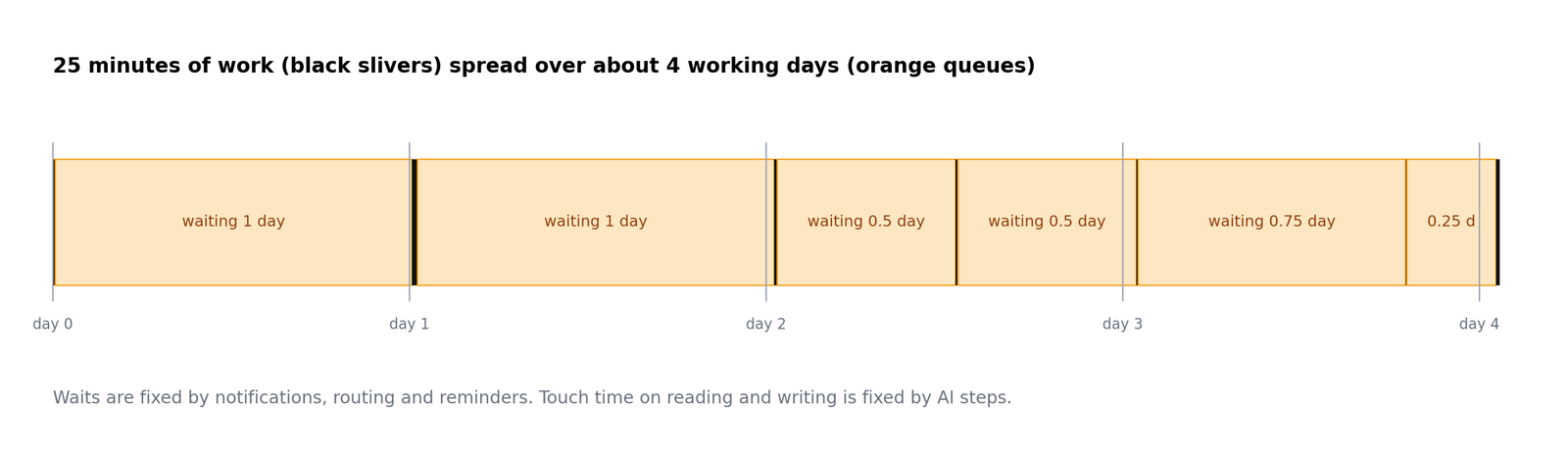 Touch time versus wait time for the leave request