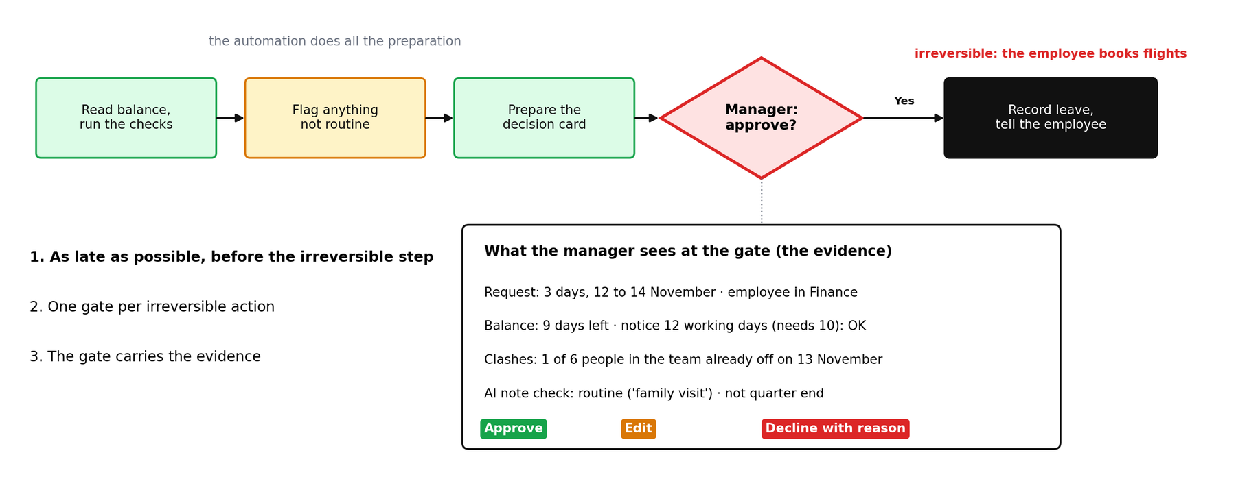 The automation prepares the request, then a manager gate before recording, with the evidence card the manager sees