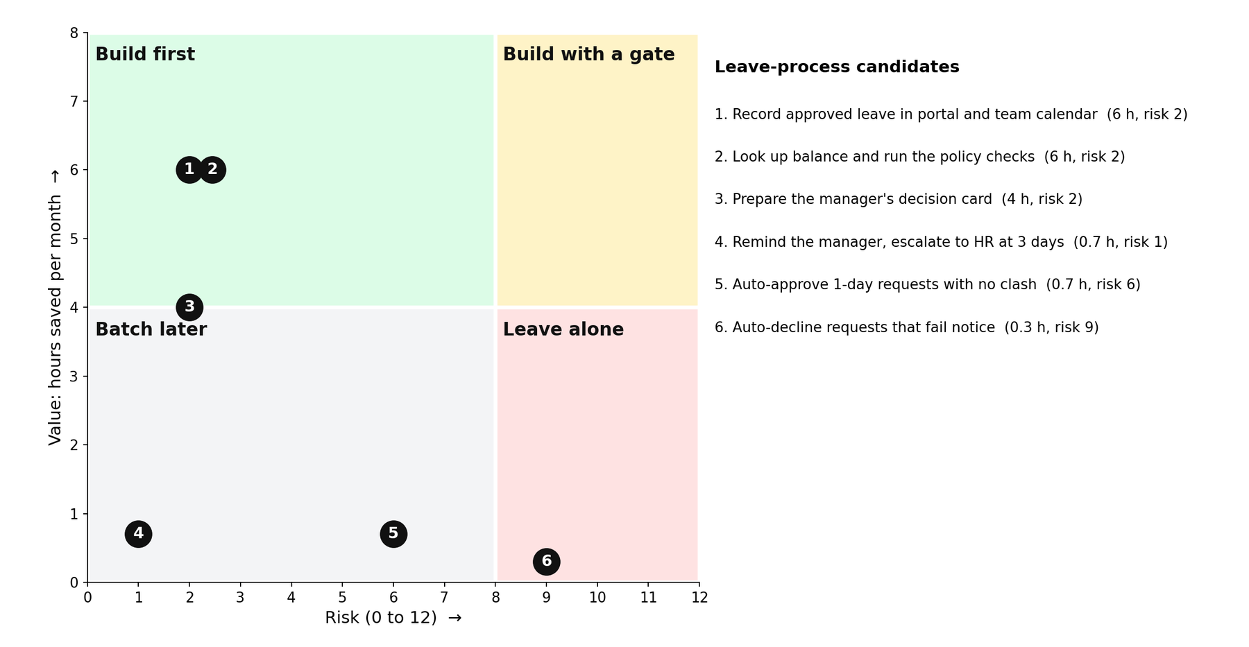 Prioritisation matrix with six leave-process candidates plotted