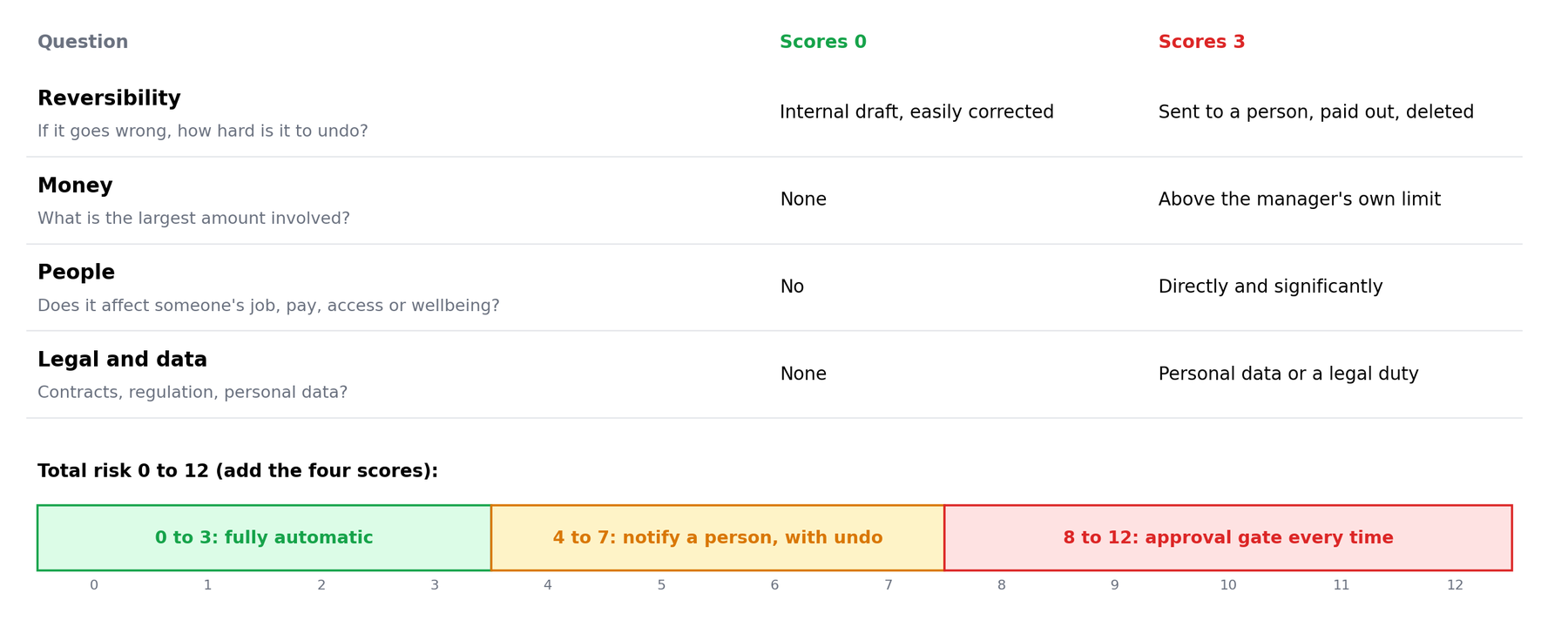 The four risk questions with what scores 0 and 3, and the three risk bands