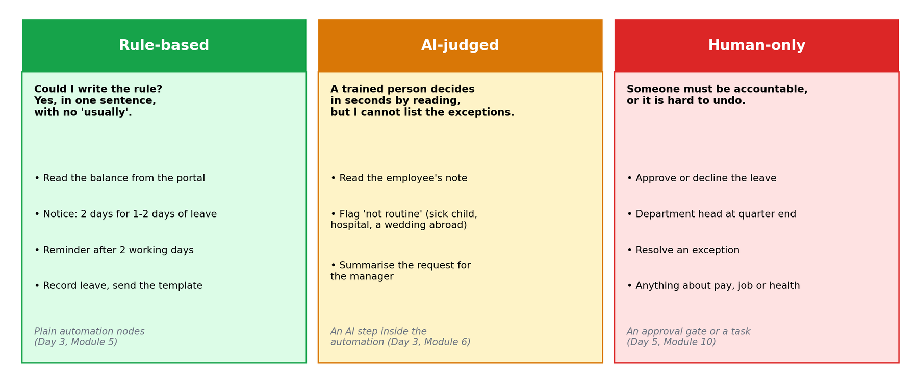 Three columns: rule-based, AI-judged and human-only, with leave examples