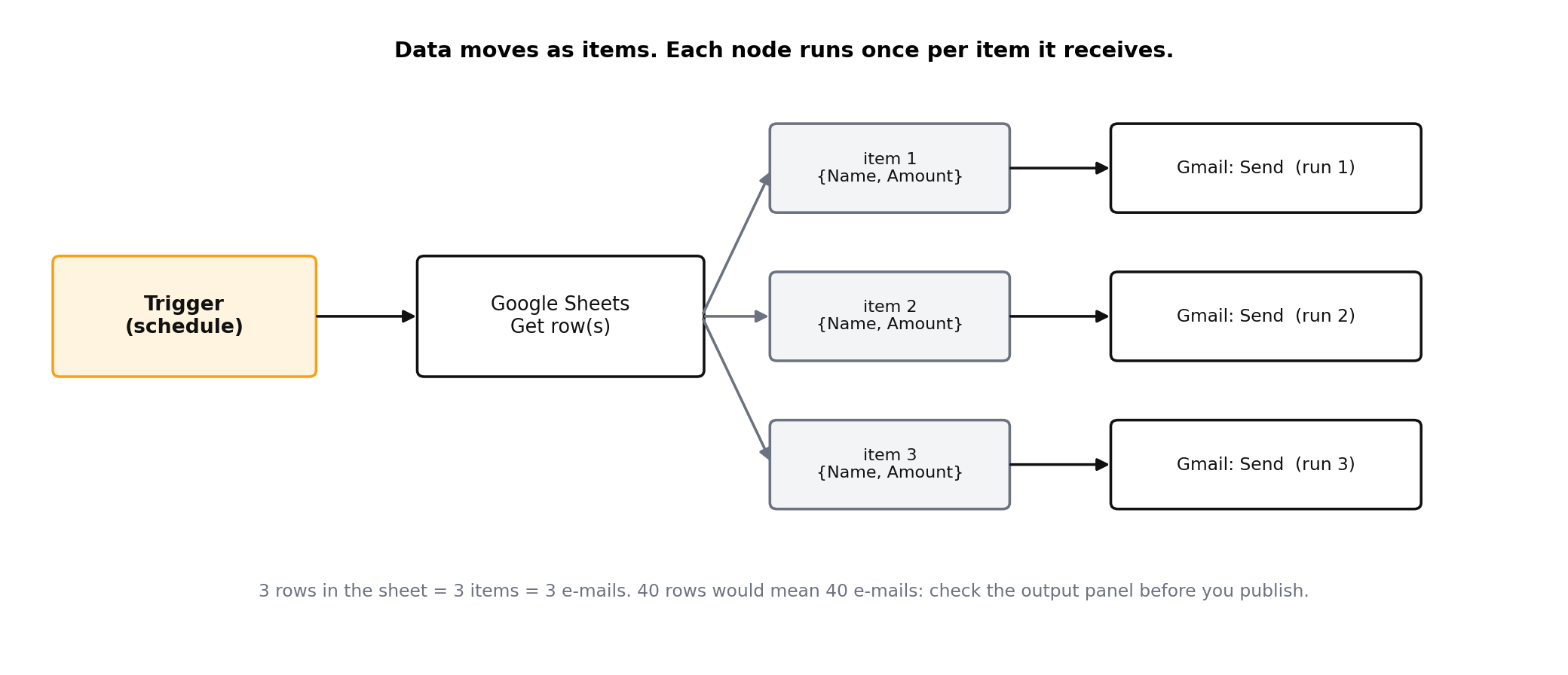 Three rows flow into a Gmail node, which runs three times and sends three e-mails