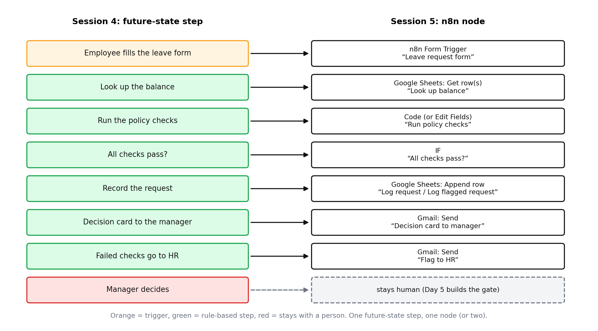 The Automation lane of the Module 4 future-state map, each step mapped to an n8n node