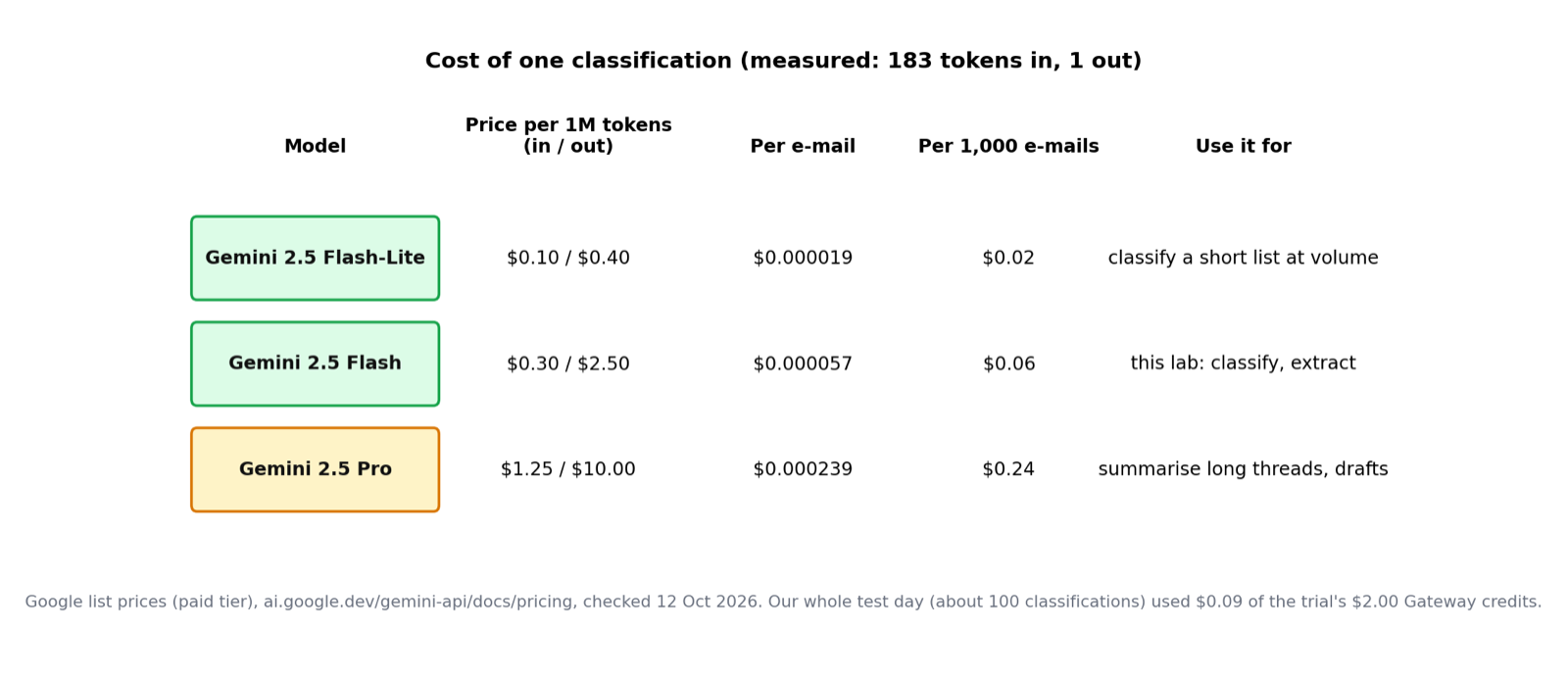 Cost table for one classification of 183 tokens in and 1 out on Gemini 2.5 Flash-Lite, Flash and Pro, per e-mail and per 1,000 e-mails