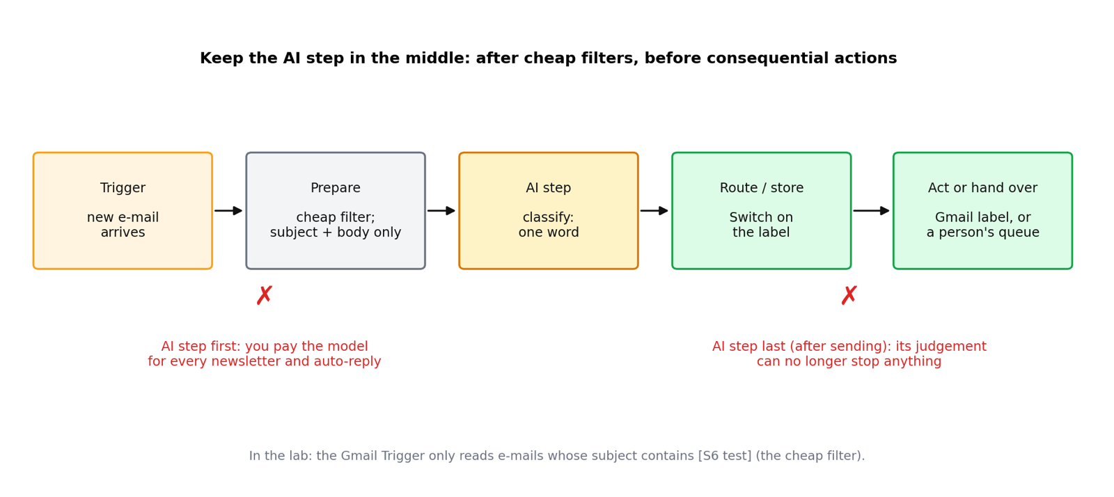 Five boxes in a row: trigger, prepare, AI step, route or store, act or hand over; red crosses mark the AI step placed first or last
