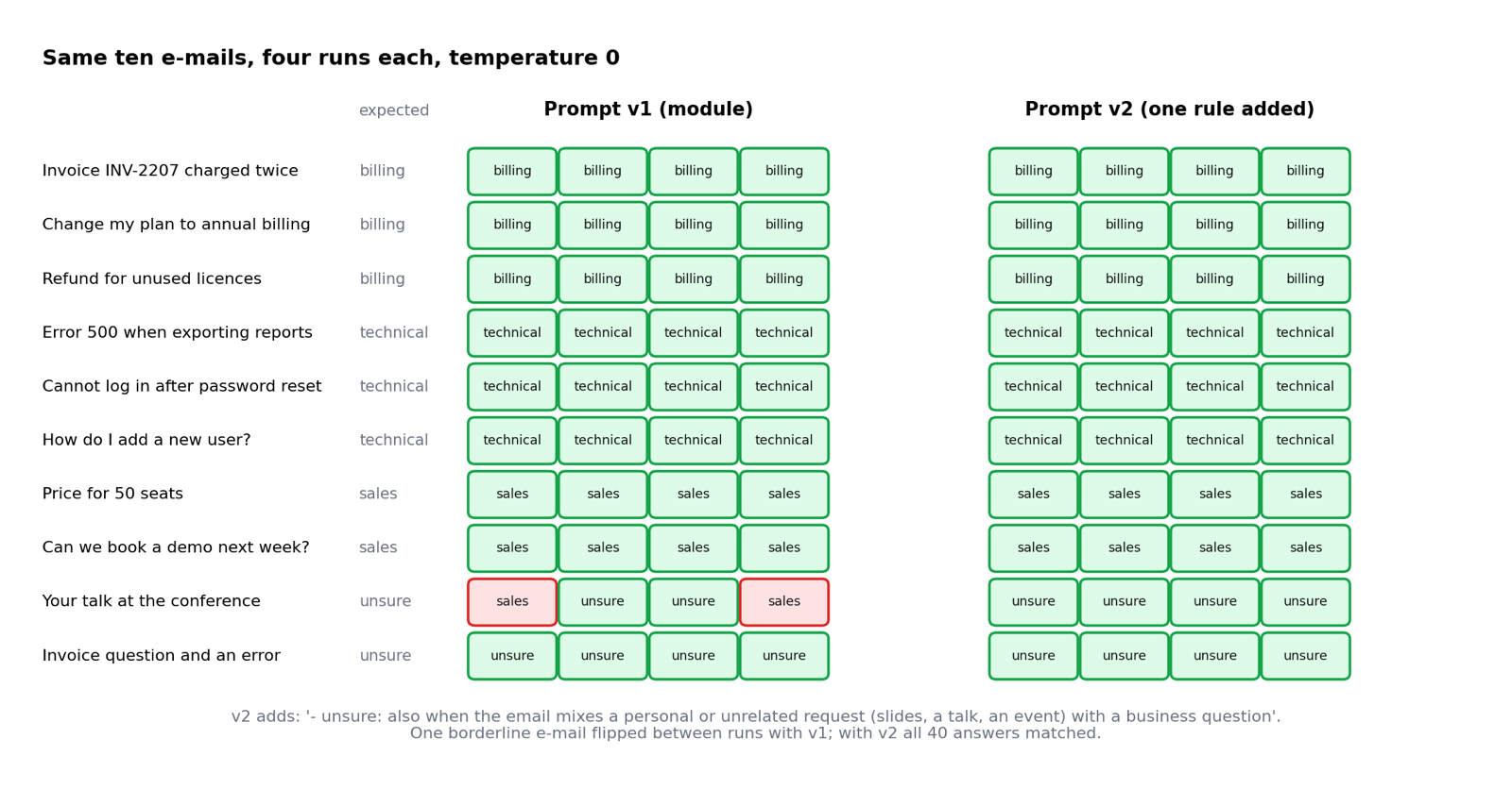 A grid of ten e-mails times four runs: with prompt v1 the e-mail Your talk at the conference came back sales in 2 of 4 runs; with prompt v2 it came back unsure in 4 of 4
