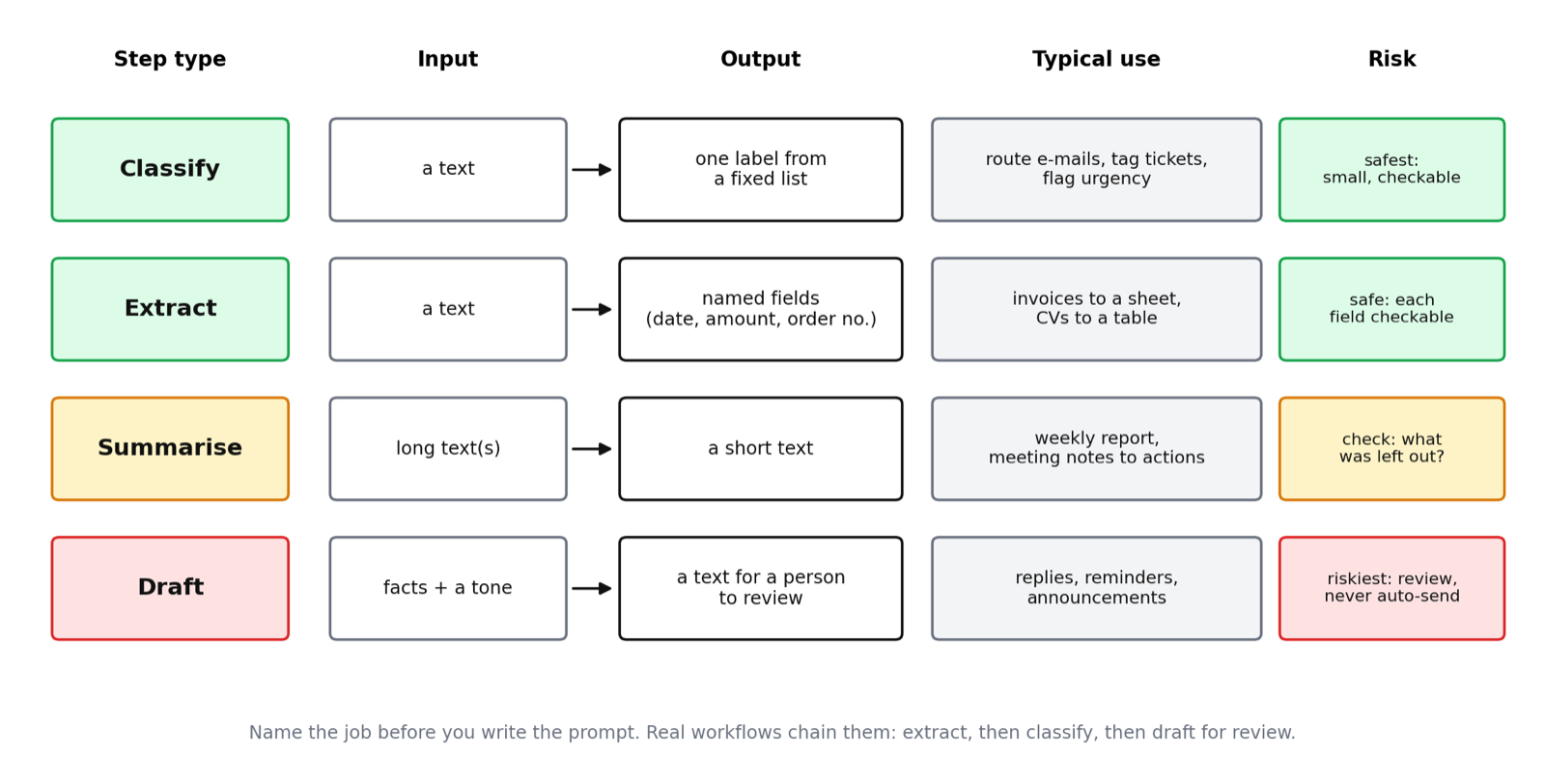A table of the four AI step types: classify, extract, summarise and draft, with their input, output, typical use and risk