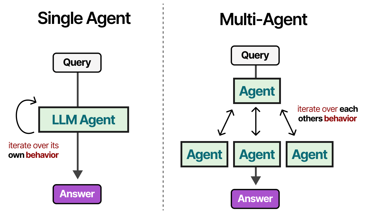 Multi-Agent System