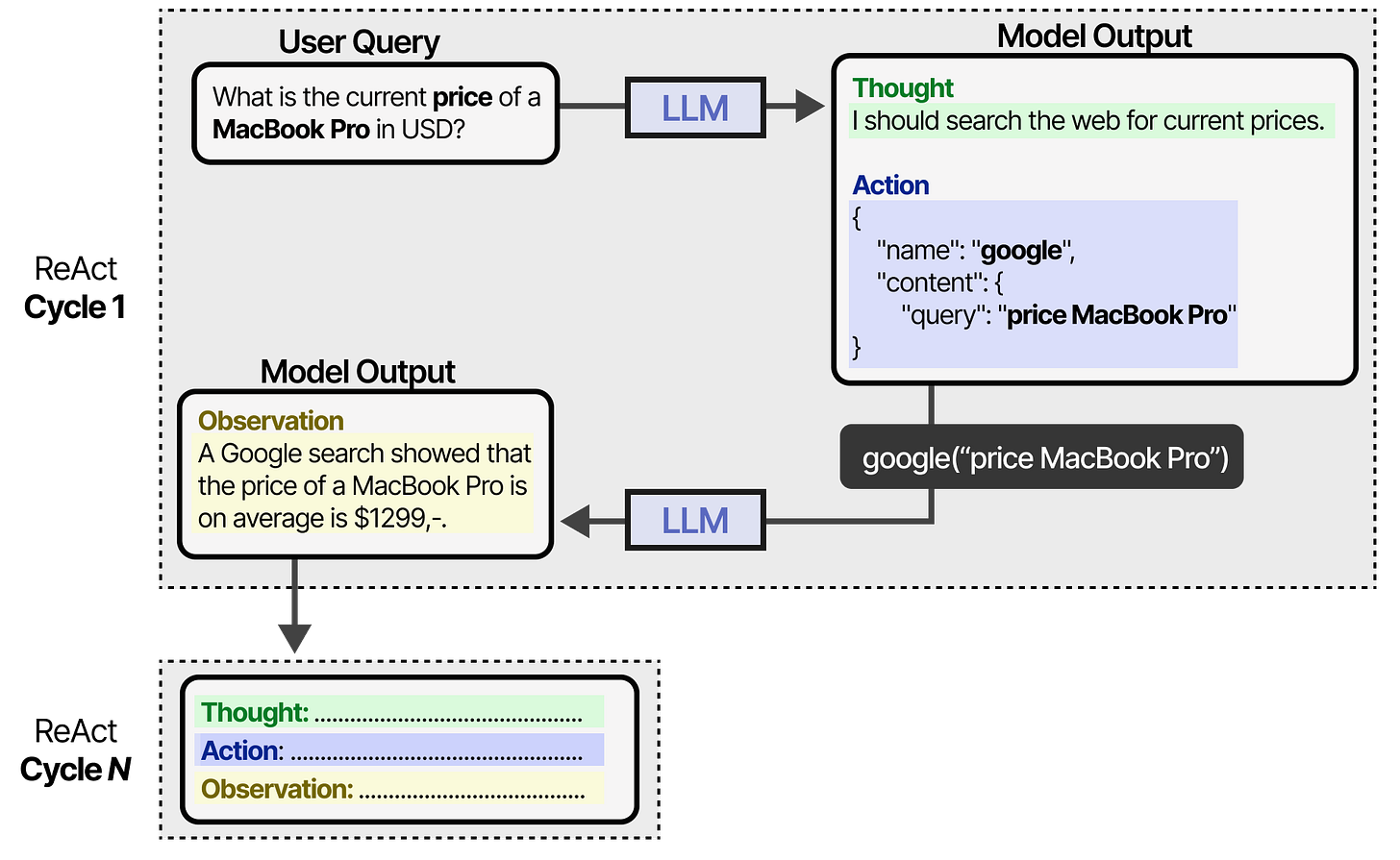 ReAct Cycle