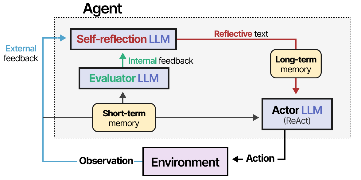 Reflexion Process