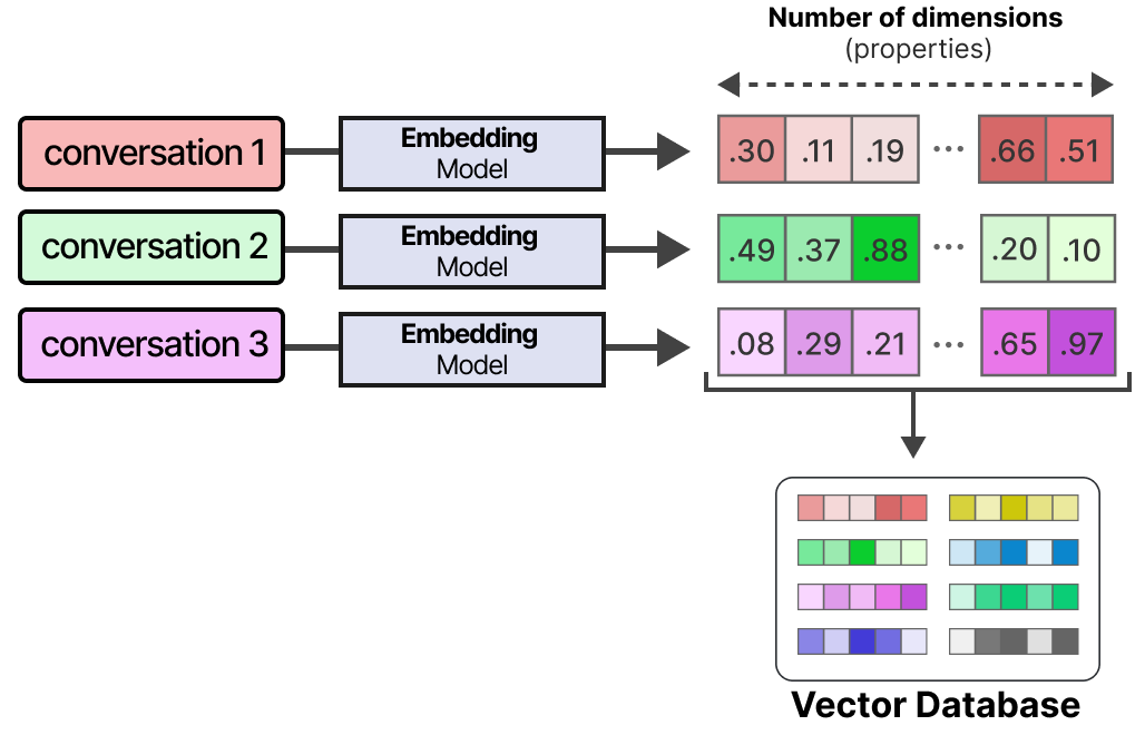 Vector Database Creation