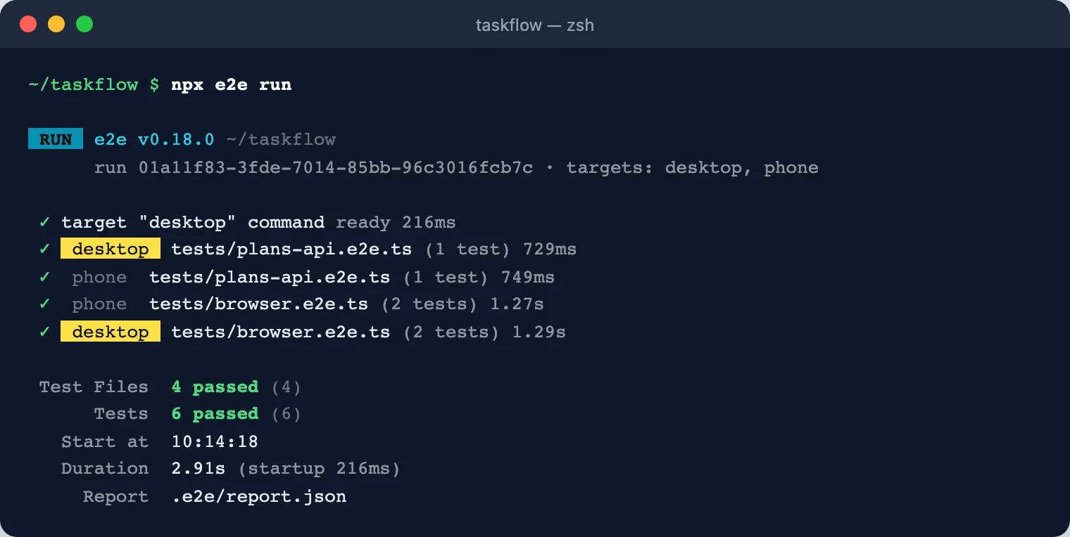 Terminal output: two targets, desktop and phone, four test files and six tests passed in 2.9 seconds
