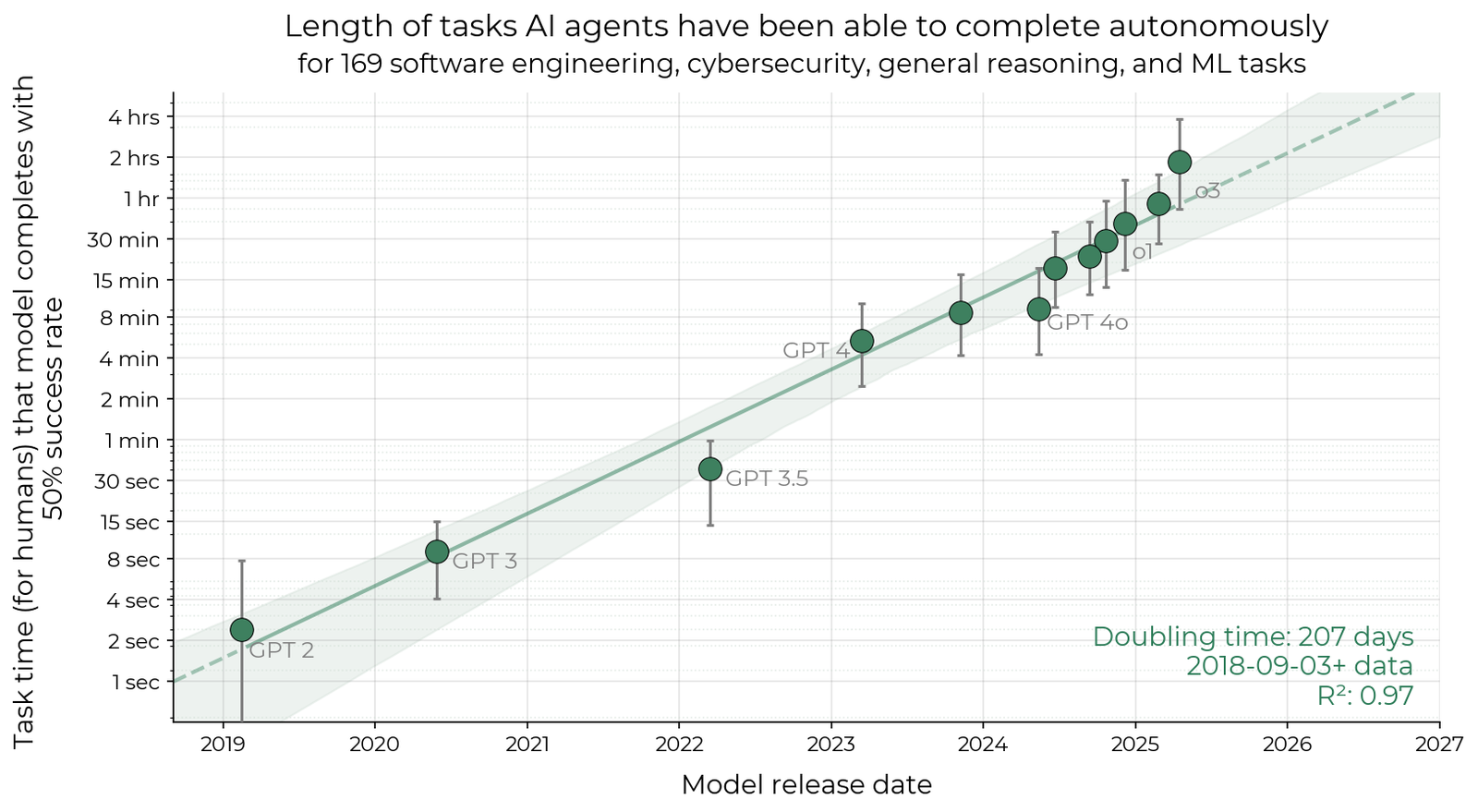 METR chart: length of tasks AI agents can complete, rising steadily from GPT-2 to o3 on a log scale