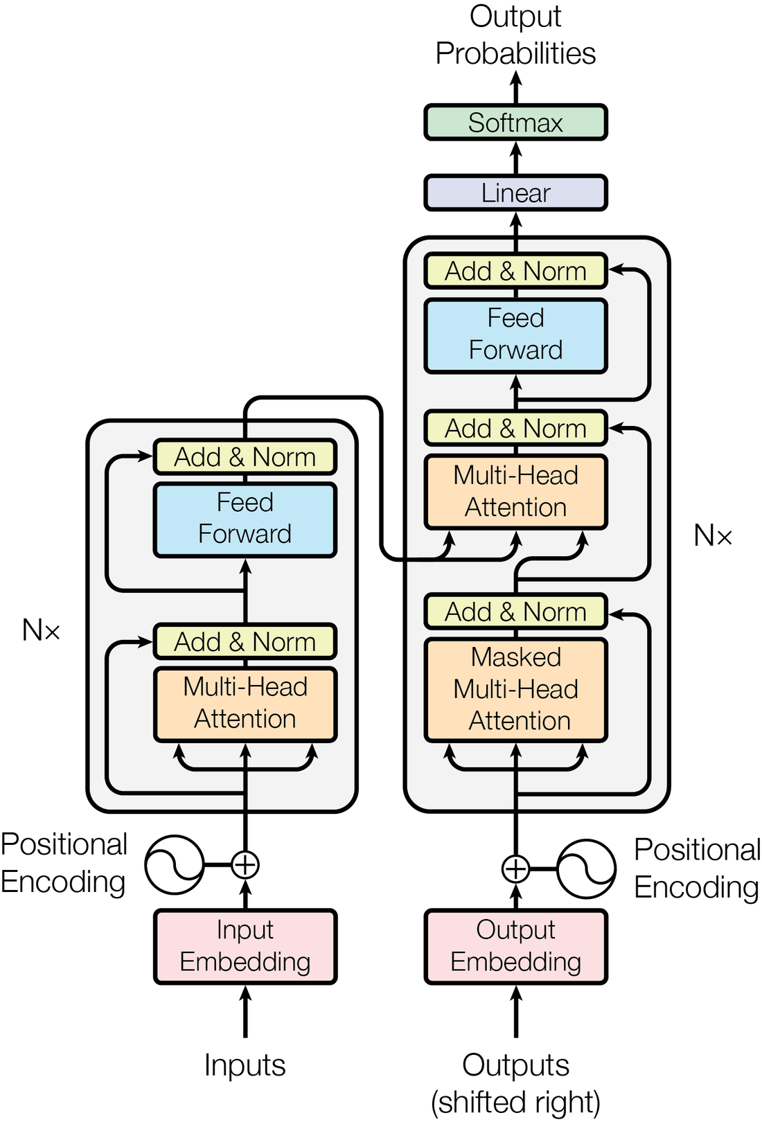 Diagram of the Transformer architecture from the original 2017 paper