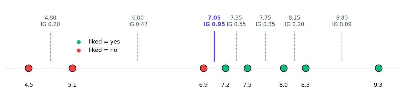 Eight movies on a rating line with seven candidate thresholds; 7.05 has the highest gain, 0.95