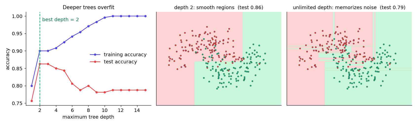 Left: training accuracy rises to 1 with depth while test accuracy peaks at depth 2. Middle: a depth-2 tree with simple rectangular regions. Right: an unlimited tree with many thin regions around noisy points.