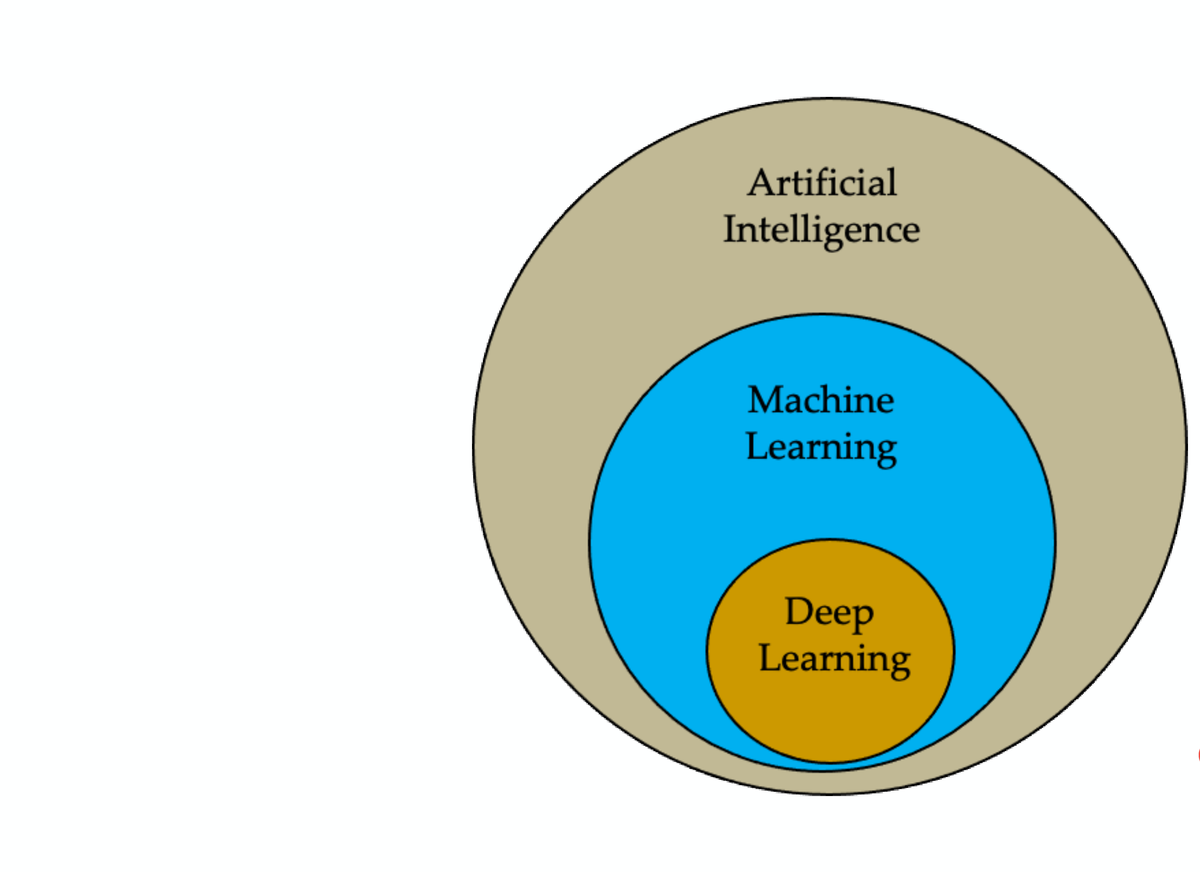 Nested circles: Deep Learning inside Machine Learning inside Artificial Intelligence