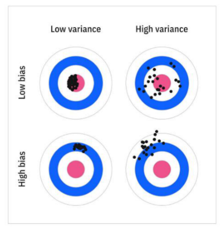 Four targets: low/high bias crossed with low/high variance