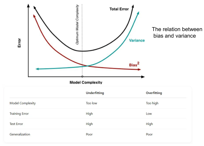 Bias falls and variance rises as model complexity grows; total error is U-shaped