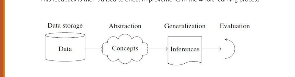 Data storage, abstraction, generalization, evaluation