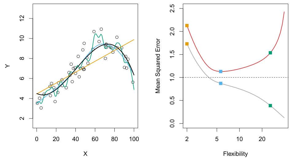Left: three fits of increasing flexibility. Right: training error keeps falling while test error is U-shaped