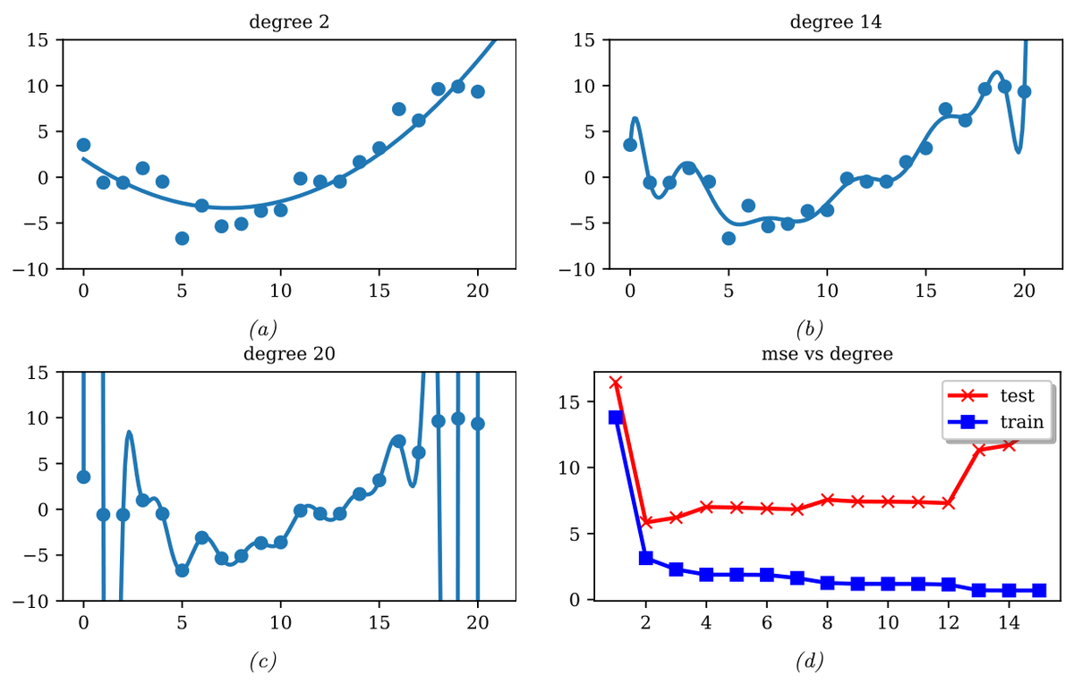 Polynomials of degree 2, 14 and 20 fit to 21 points, and train/test MSE against degree