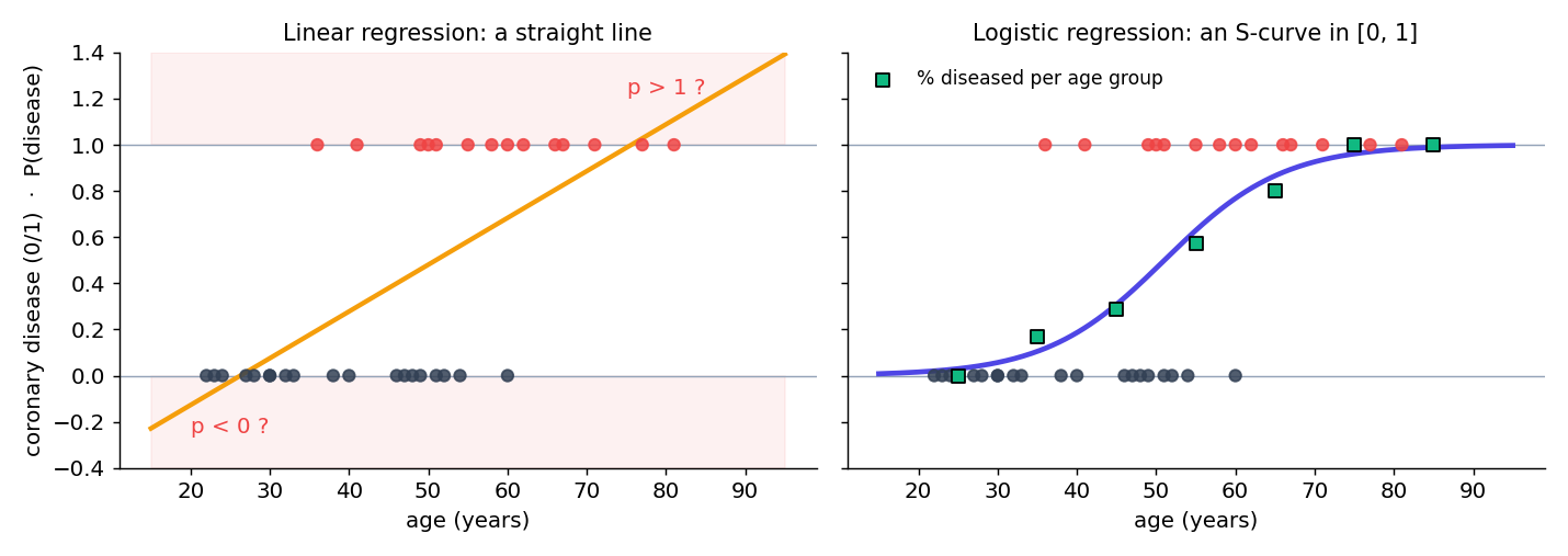 Left: a straight line through the 0/1 disease data goes below 0 and above 1. Right: an S-shaped logistic curve stays between 0 and 1 and follows the age-group percentages.