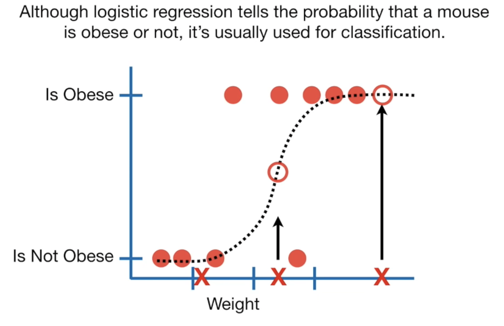 Weight on the x-axis, an S-curve from not obese to obese, and arrows reading the probability for three new mice