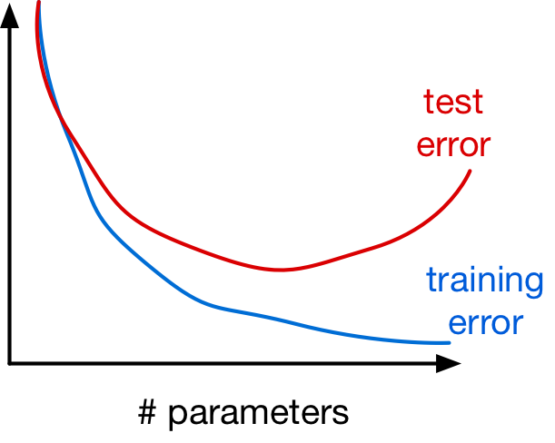 Training error keeps falling while test error is U-shaped as the number of parameters grows