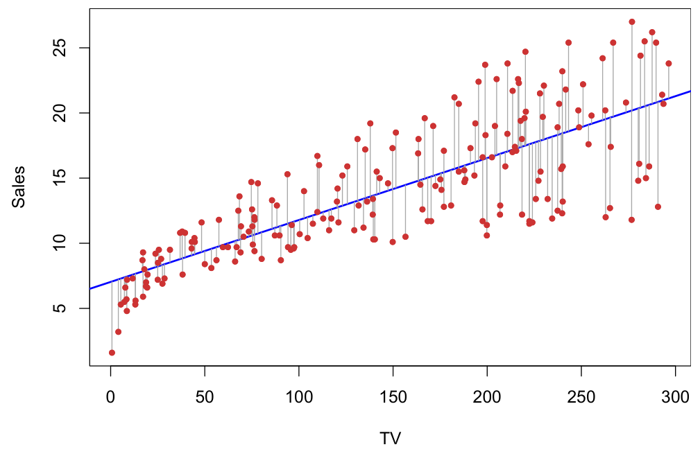 Sales against TV advertising with the least-squares line and grey residual segments