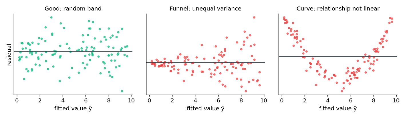 Three residual plots: a random band, a funnel, and a curve