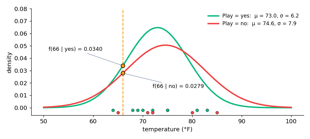 Two normal curves for temperature, one for Play = yes (mean 73, sd 6.2) and one for Play = no (mean 74.6, sd 7.9), with the densities at 66 marked