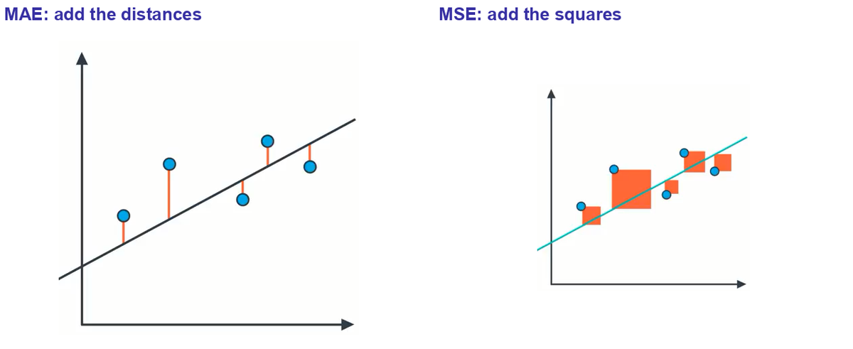Left: vertical distances from the points to the line. Right: squares drawn on those distances.