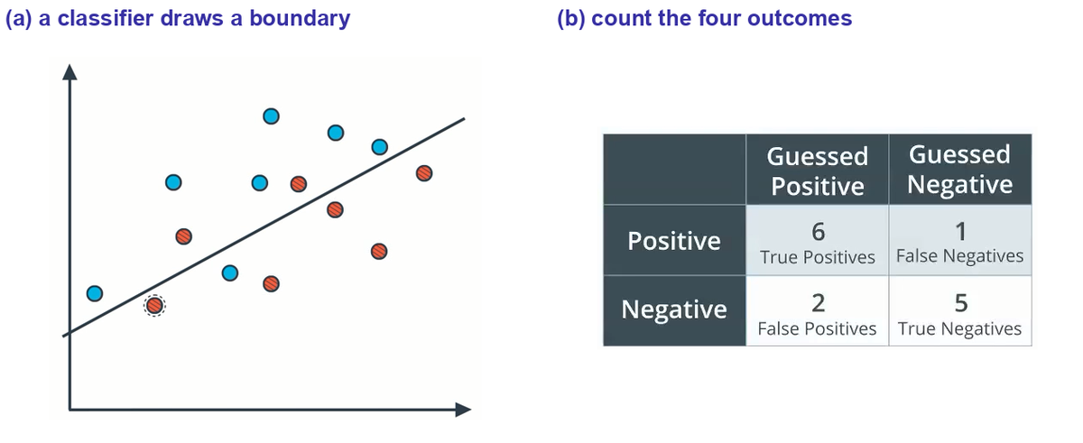 Left: blue and red points split by a line. Right: the confusion matrix 6 true positives, 1 false negative, 2 false positives, 5 true negatives