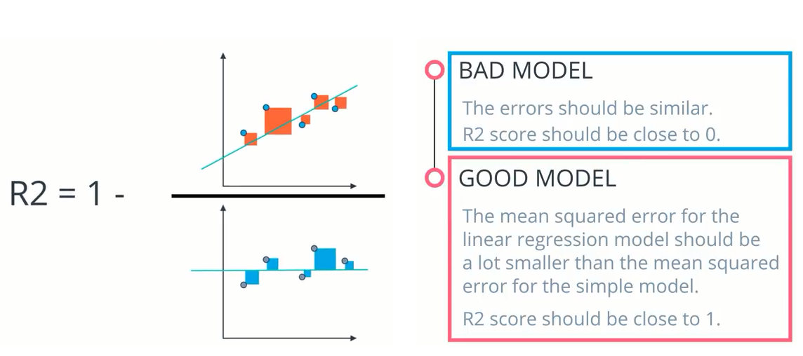 R2 = 1 minus the ratio of the two errors; a bad model has similar errors and R2 near 0, a good model has a much smaller error and R2 near 1