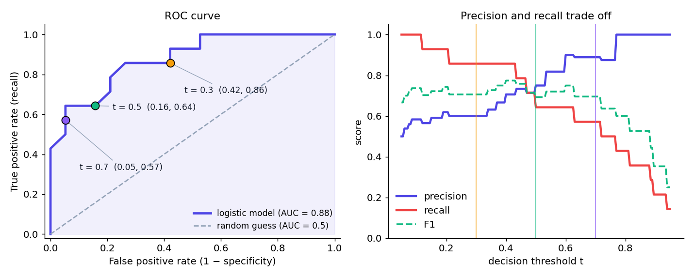 Left: ROC curve of the coronary-disease model with AUC 0.88 and the thresholds 0.3, 0.5 and 0.7 marked. Right: precision, recall and F1 as the threshold moves.