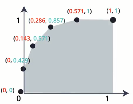 ROC curve through the points (0,0), (0,0.429), (0.143,0.571), (0.286,0.857), (0.571,1) and (1,1) with the area underneath shaded