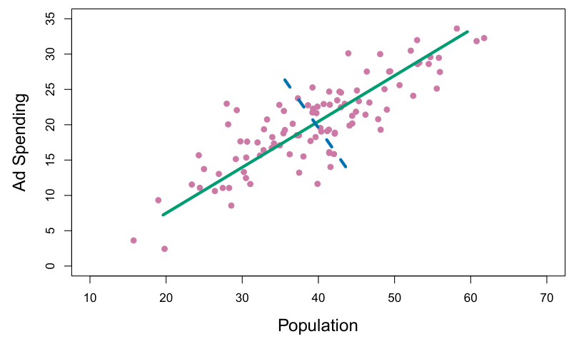 Population vs ad spending for 100 cities with the first principal component as a green line and the second as a blue dashed line