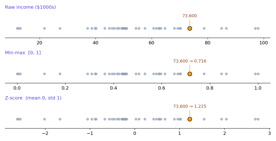 The same incomes on the raw scale, min-max scale and z-score scale, with 73,600 highlighted