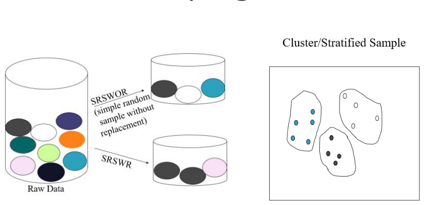 Raw data sampled with and without replacement, and a cluster/stratified sample